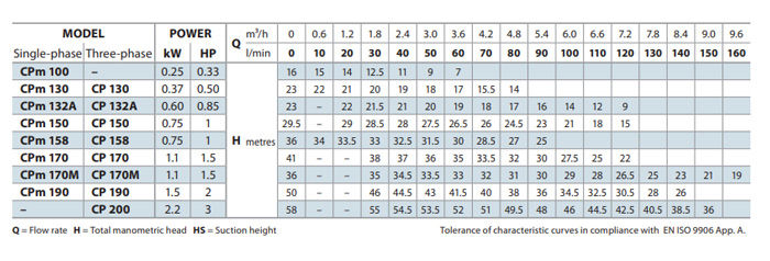 پمپ آب پدرولا بشقابی سانتریفیوژ مدل CP 130