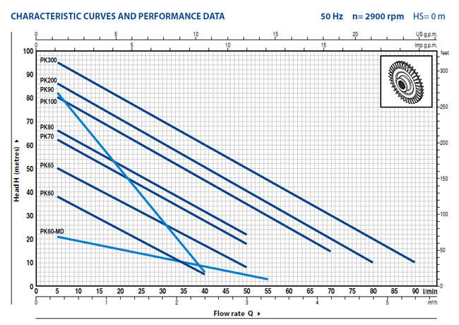 پمپ آب پدرولا مدل PKm 70