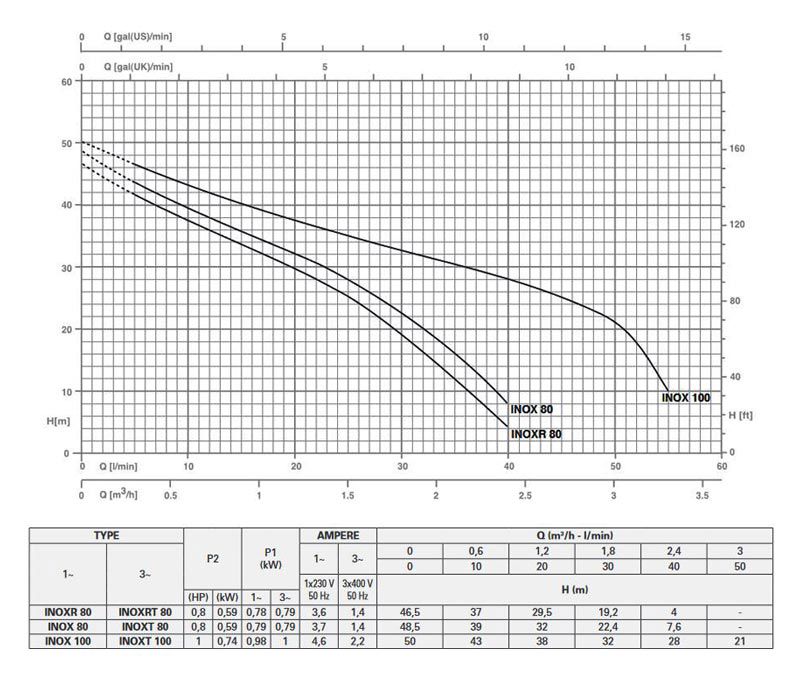 خرید پمپ آب پنتاکس INOX 100