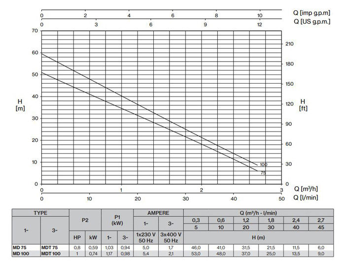 خرید پمپ آب پنتاکس MD 100