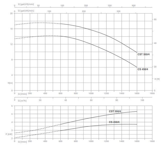 پمپ آب پنتاکس سانتریفیوژ مدل CST 450-4