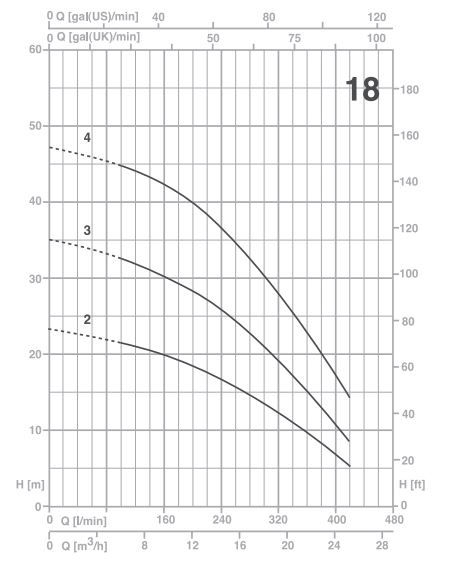 پمپ آب پنتاکس سانتریفیوژ طبقاتی  مدل U 18-400/4T