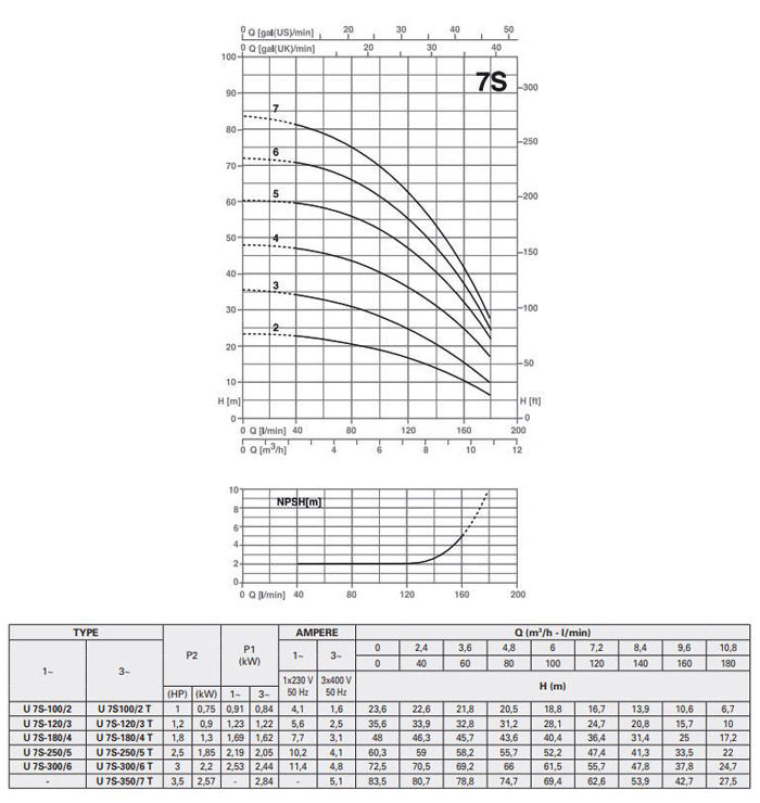پمپ آب پنتاکس طبقاتی افقی مدل U 7S-100/2 T سه فاز