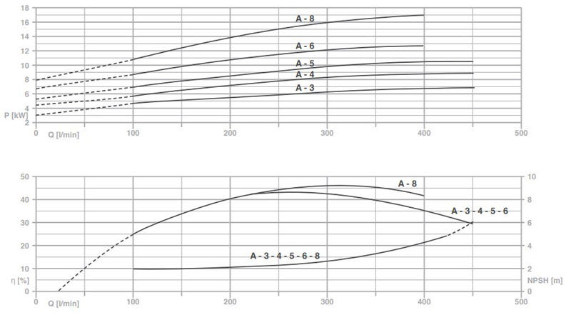 پمپ آب پنتاکس طبقاتی عمودی مدل MSVA-8-15
