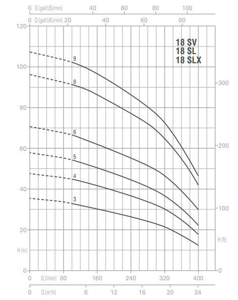پمپ آب پنتاکس طبقاتی عمودی مدل U 18 SV-750-8T