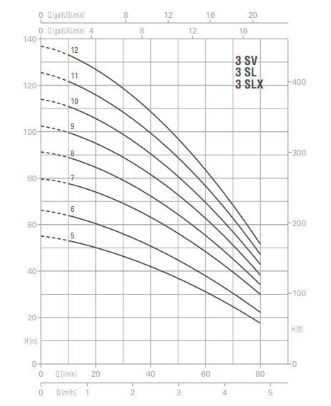 پمپ آب پنتاکس طبقاتی عمودی مدل U 3 SV-300/12T
