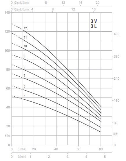 پمپ آب پنتاکس طبقاتی عمودی مدل U 3 V- L - 180-8T