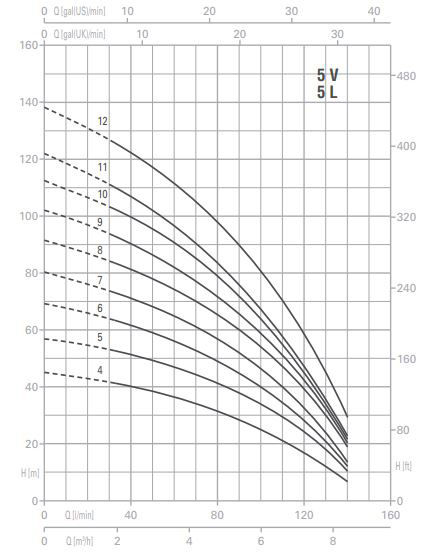 پمپ آب پنتاکس طبقاتی عمودی مدل U 5 V/ L - 300/10T