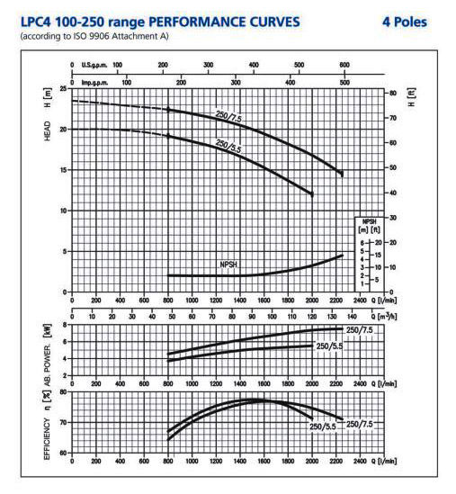  پمپ سیرکولاتور ابارا مدل LPC4 100-250/7.5