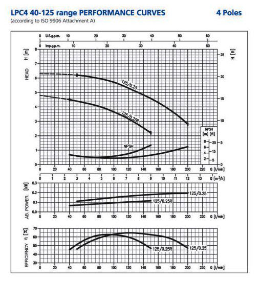 پمپ سیرکولاتور ابارا مدل LPC4 40-125/0.25R