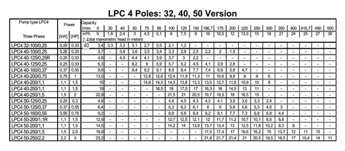 پمپ سیرکولاتور ابارا مدل LPC4 40-125/0.25R