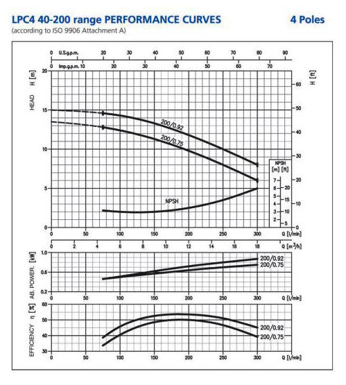 پمپ سیرکولاتور ابارا مدل LPC4 40-200/0.75
