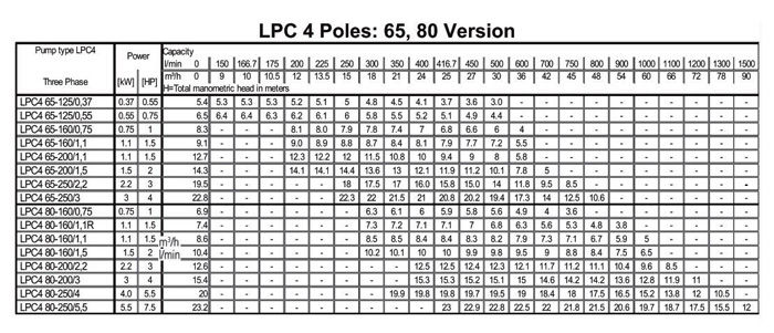 پمپ سیرکولاتور ابارا مدل LPC4 65-200/1.5
