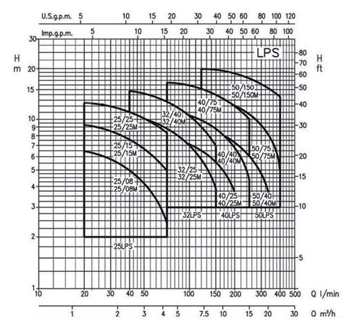 خرید پمپ سیرکولاتور خطی ابارا استیل سه فازLPS 25-25 T