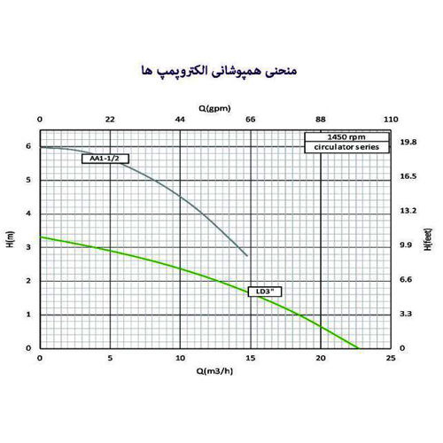 خرید پمپ سیرکولاتور خطی سمنان انرژی 1-2 2 اینچ LD