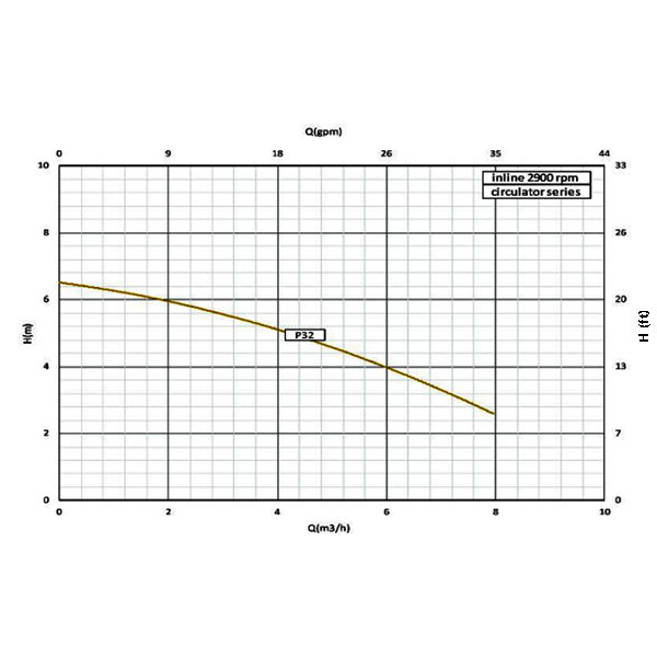خرید پمپ سیرکولاتور خطی سمنان انرژی 1/4 1 اینچ AA