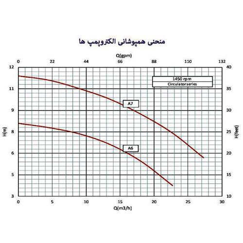 خرید پمپ سیرکولاتور خطی سمنان انرژی 2 اینچ A6 تک فاز