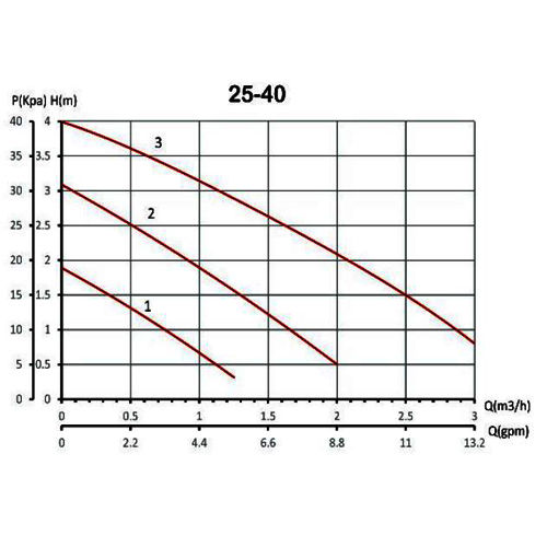 پمپ سیرکولاتور خطی سمنان انرژی سه سرعته مدل NM25-40 180
