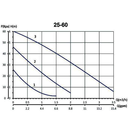 پمپ سیرکولاتور خطی سمنان انرژی سه سرعته مدل NM25-60 130