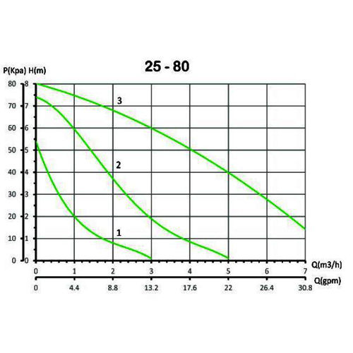 پمپ سیرکولاتور خطی سمنان انرژی سه سرعته مدل NM25-80 180