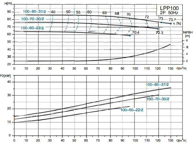 پمپ سیرکولاتور خطی لئو مدل LPP100-70-30/2