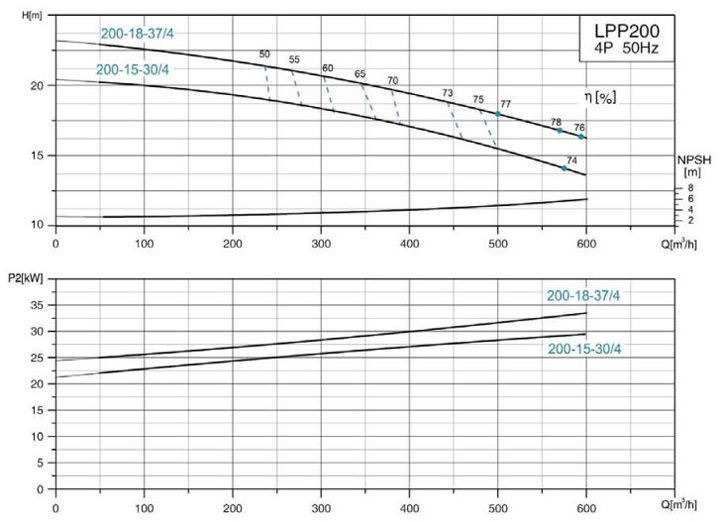 پمپ سیرکولاتور خطی لئو مدل LPP200-15-30/4