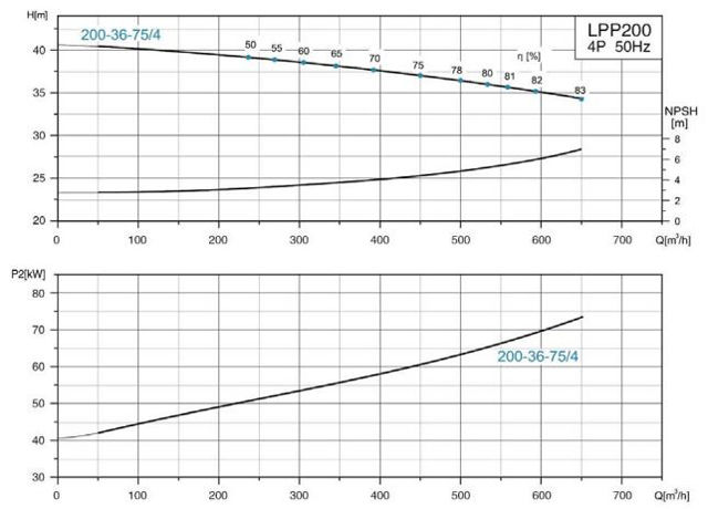 پمپ سیرکولاتور خطی لئو مدل LPP200-36-75/4