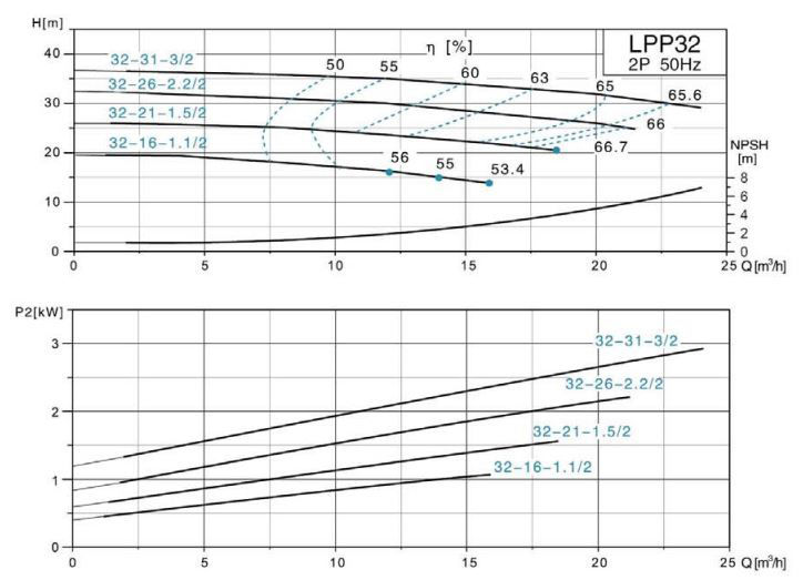 پمپ سیرکولاتور خطی لئو مدل LPP32-31-3/2