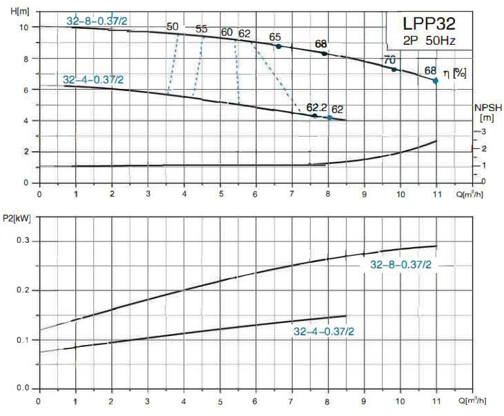پمپ سیرکولاتور خطی لئو مدل LPP32-8-0.37/2