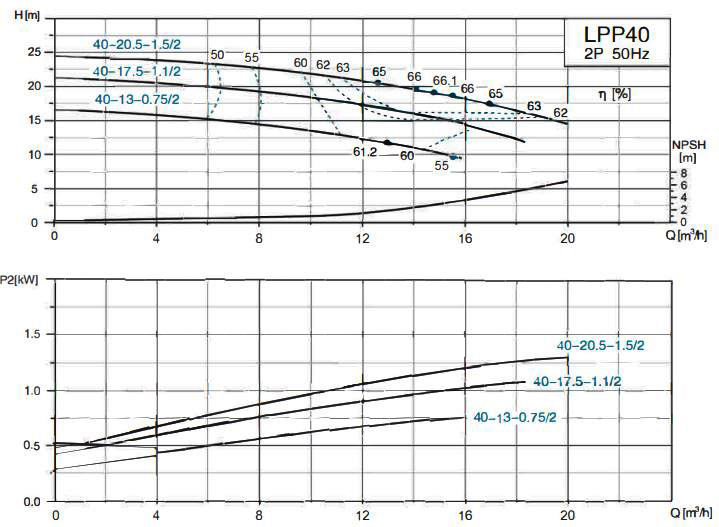 پمپ سیرکولاتور خطی لئو مدل LPP40-13-0.75-2