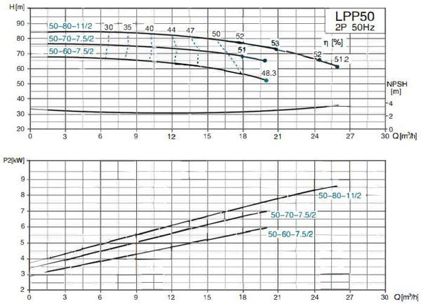 پمپ سیرکولاتور خطی لئو مدل LPP50-60-7.5/2
