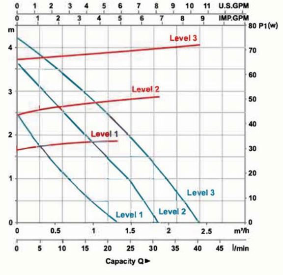 پمپ سیرکولاتور خطی لئو مدل LRP15-40-130