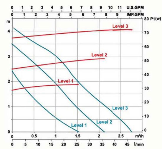 پمپ سیرکولاتور خطی لئو مدل LRP20-40/130