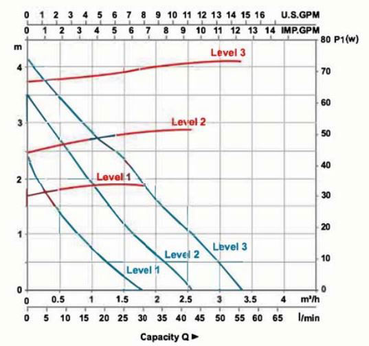 پمپ سیرکولاتور خطی لئو مدل LRP21-40F/120