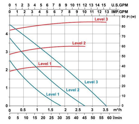پمپ سیرکولاتور خطی لئو مدل LRP21-50F-120