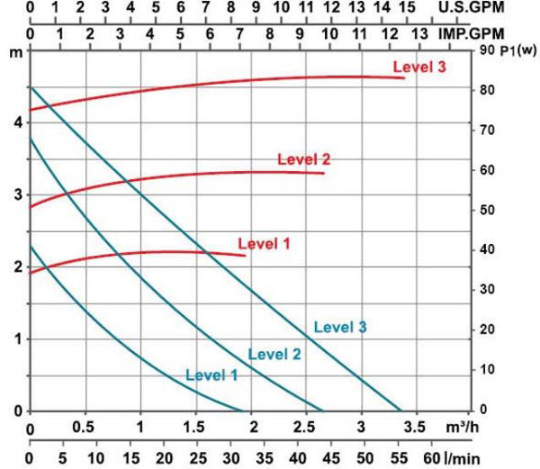 پمپ سیرکولاتور خطی لئو مدل LRP25-50/130