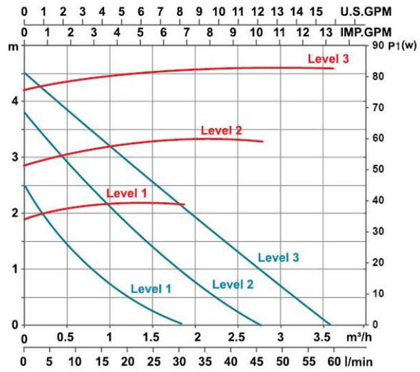 پمپ سیرکولاتور خطی لئو مدل LRP25-50/180