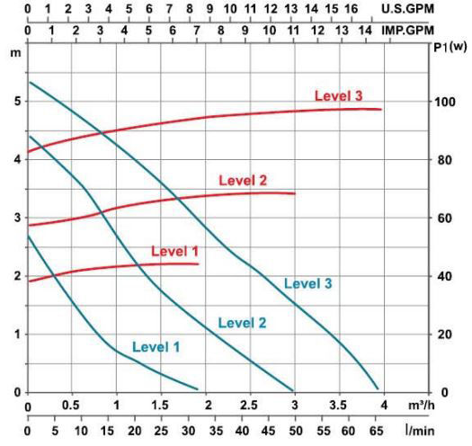 پمپ سیرکولاتور خطی لئو مدل LRP25-60/180
