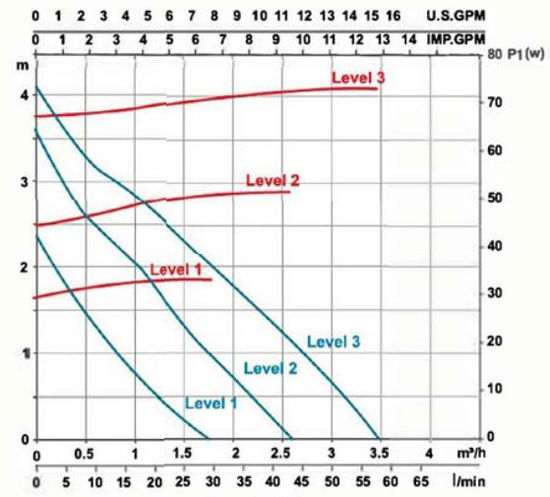 پمپ سیرکولاتور خطی لئو مدل LRP32-40-180