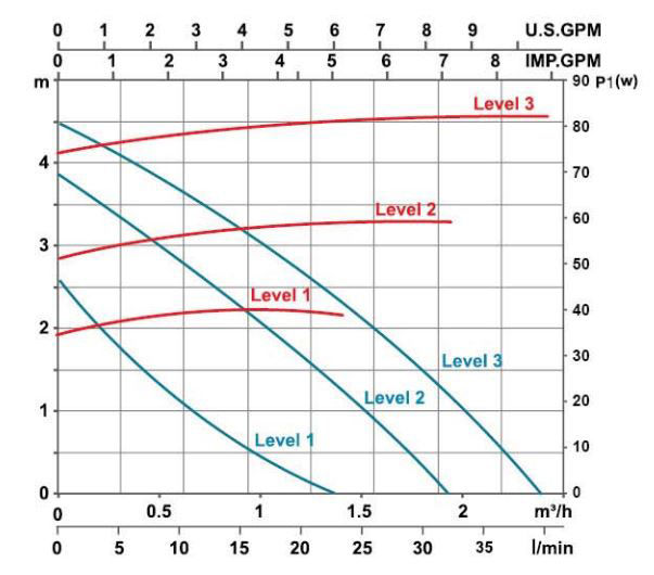 پمپ سیرکولاتور خطی لیو مدل LRP 15-50/130