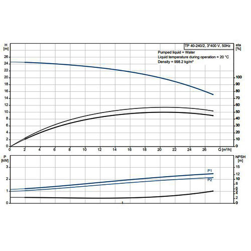 پمپ سیرکولاتور خطی گراندفوس TP 40-240/2