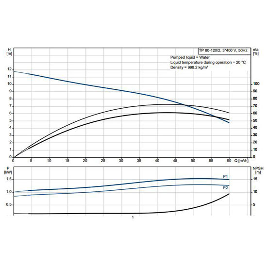 پمپ سیرکولاتور خطی گراندفوس تک فاز TP 80-120/2