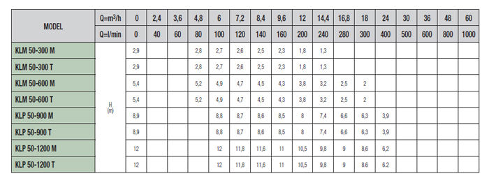 پمپ سیرکولاتور داب خطی سه فاز مدل KLP 50-900