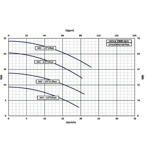 پمپ سیرکولاتور سمنان انرژی AA11/2 توان 2 اسب