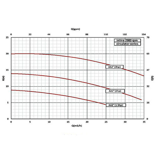 پمپ سیرکولاتور سمنان انرژی AA2 توان 1.5 اسب