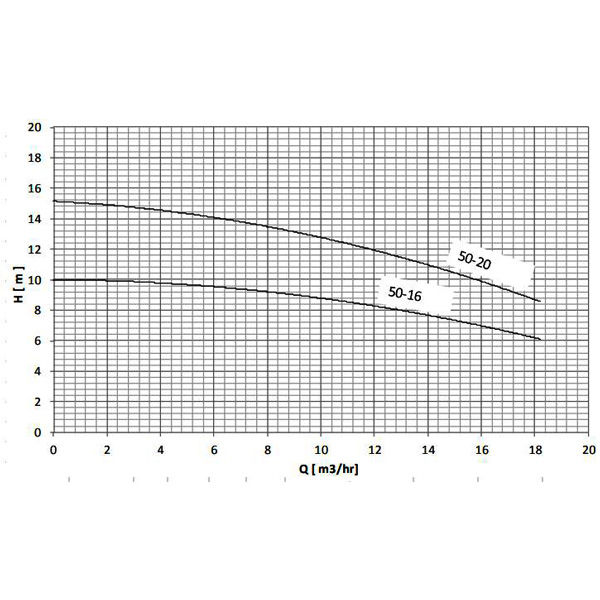 خرید پمپ سیرکولاتور سمنان انرژی ETA 50-16 سه فاز
