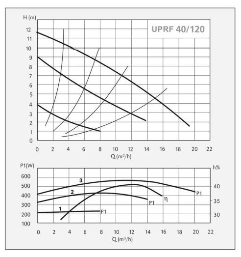 پمپ سیرکولاتور سیستما مدل UPR 40-120/250