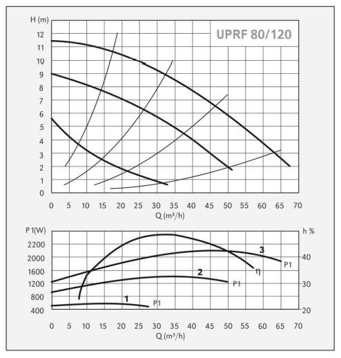 پمپ سیرکولاتور سیستما مدل UPRF 80-120/360