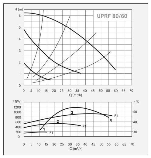 پمپ سیرکولاتور سیستما مدل UPRF 80-60/360