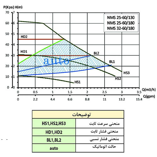 پمپ سیرکولاتور هوشمند سمنان انرژی مدل NMS 25-60/180